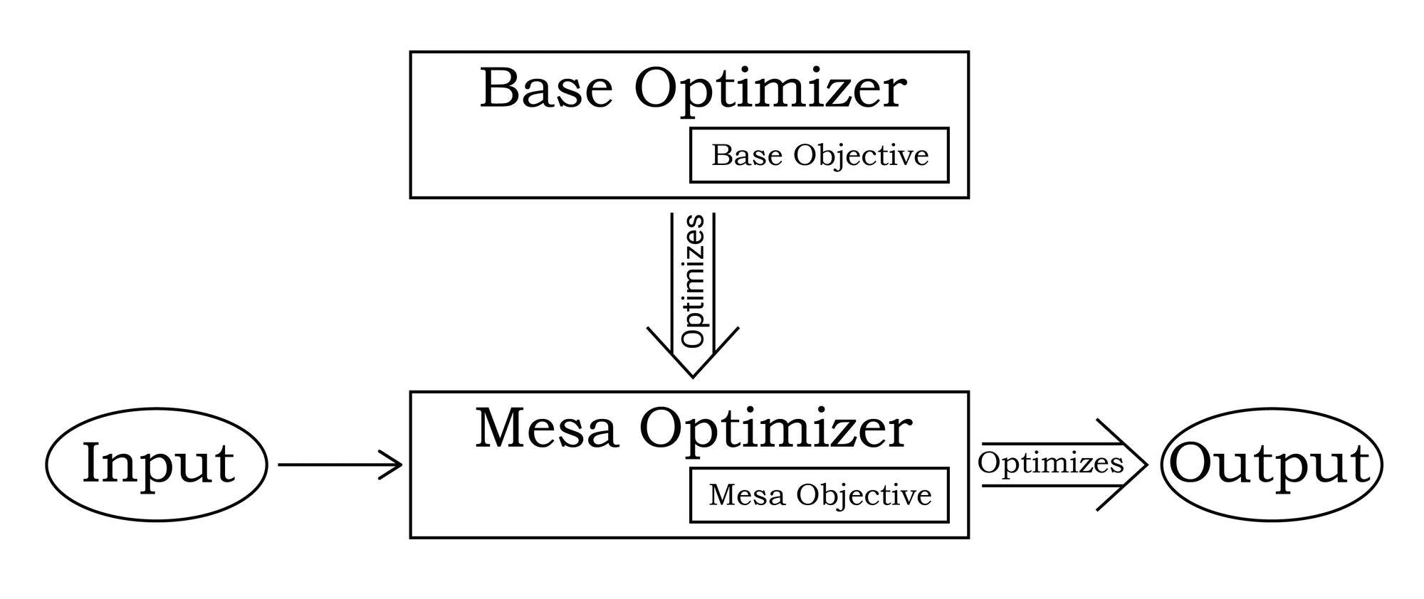 Risks from Learned Optimization: Introduction - LessWrong